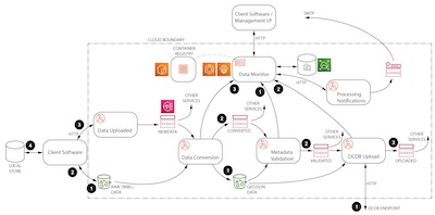 WIBL cloud-based data processing structure