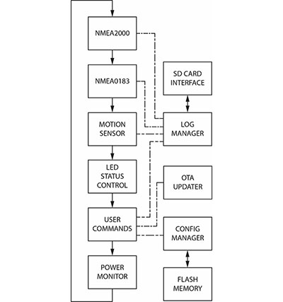 WIBL firmware run-loop outline